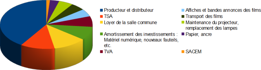 Diagramme de répartition des coûts sur un billet