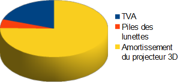 Diagramme de répartition des coûts du supplément 3D